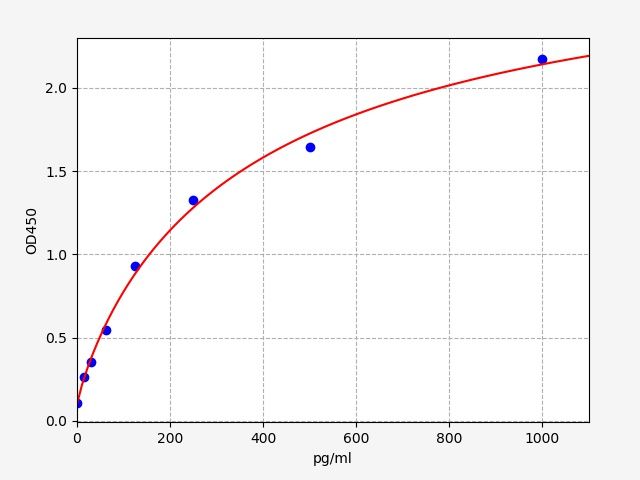 EM0864 Standard Curve Image
