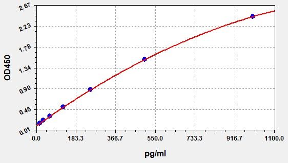 EM0876 Standard Curve Image