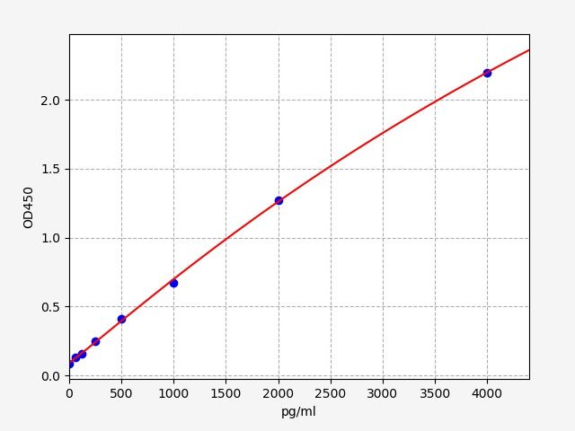 EM1028 Standard Curve Image