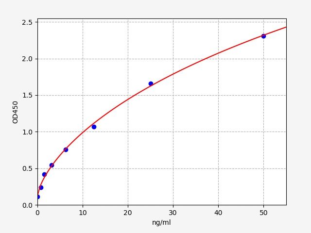 EM1050 Standard Curve Image