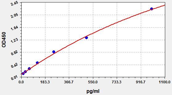 EM1148 Standard Curve Image