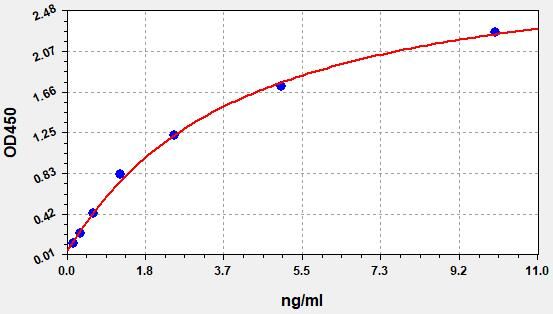 EM1262 Standard Curve Image