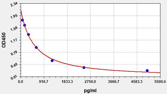 EM1455 Standard Curve Image