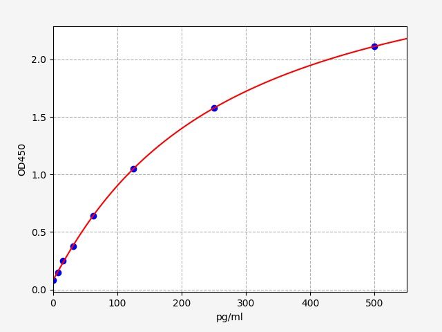 EM1528 Standard Curve Image