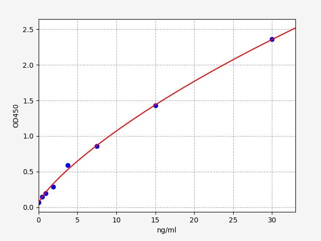 EM1533 Standard Curve Image