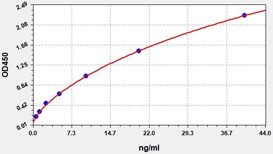 EM1905 Standard Curve Image