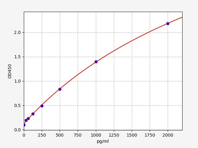 EM1927 Standard Curve Image