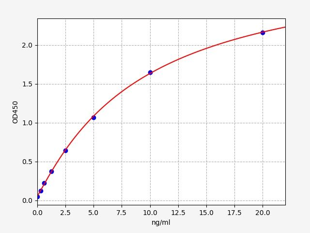 EM20008 Standard Curve Image