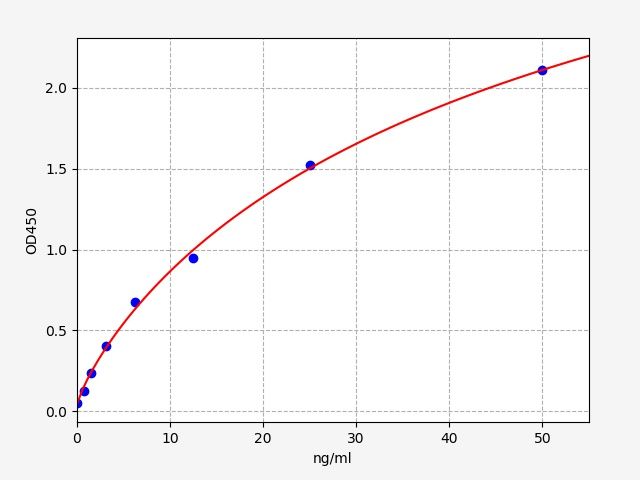 EM2206 Standard Curve Image