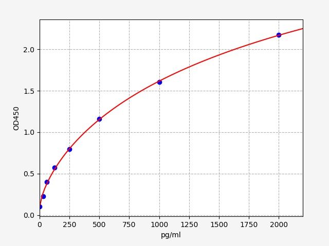 EM2344 Standard Curve Image