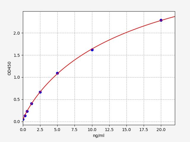 EM2355 Standard Curve Image