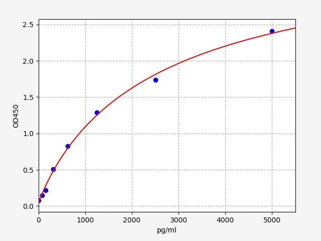EM7717 Standard Curve Image