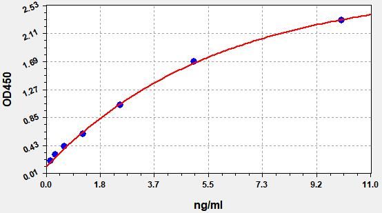 EM7856 Standard Curve Image