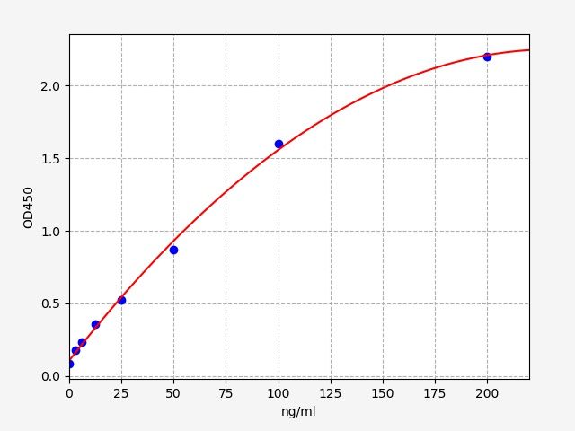 EMK0156 Standard Curve Image