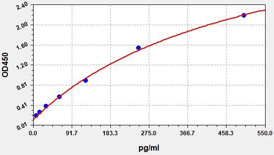 EMK0193 Standard Curve Image
