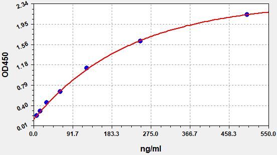 EMK0225 Standard Curve Image