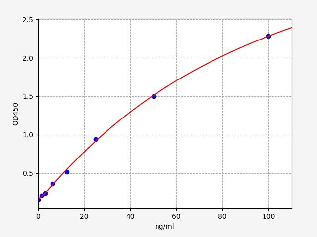 EMK0280 Standard Curve Image