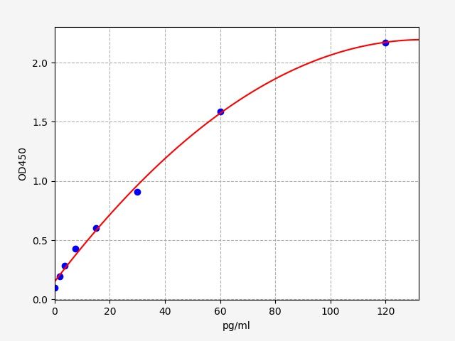 EMK0341 Standard Curve Image