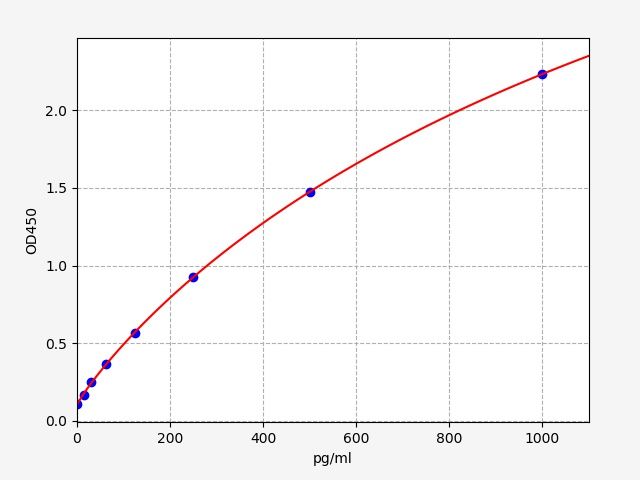 EMK0436 Standard Curve Image