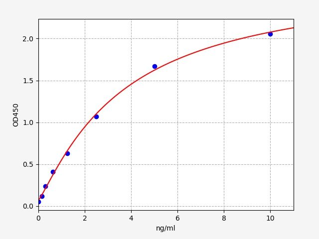 EP0424 Standard Curve Image