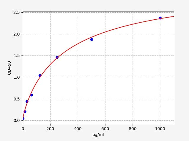 ER0642 Standard Curve Image