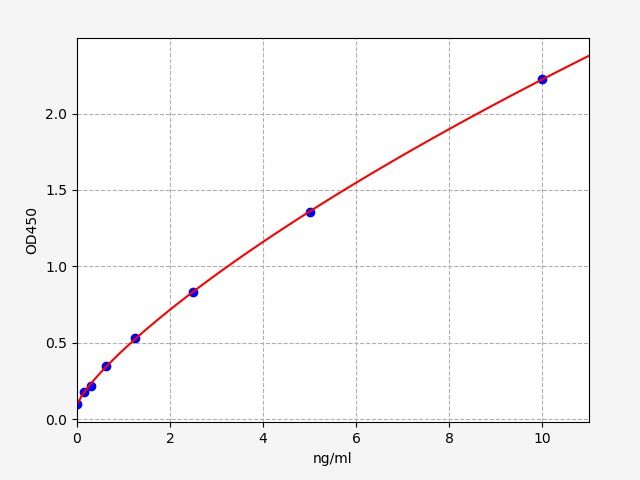 ER0936 Standard Curve Image