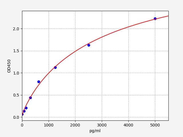 ER1146 Standard Curve Image