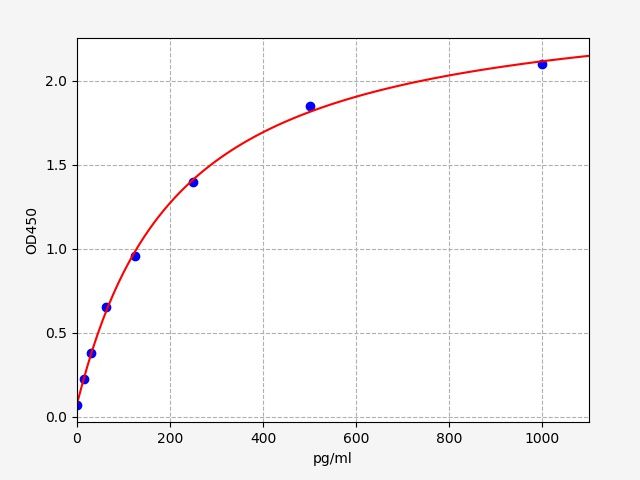 ER1533 Standard Curve Image