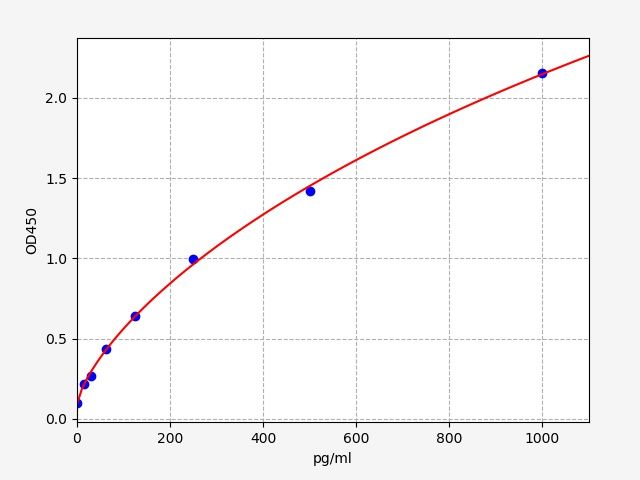 ER1556 Standard Curve Image