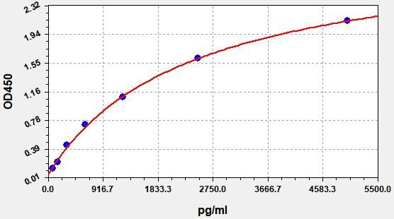 ER1561 Standard Curve Image