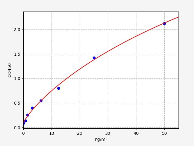 ER1668 Standard Curve Image