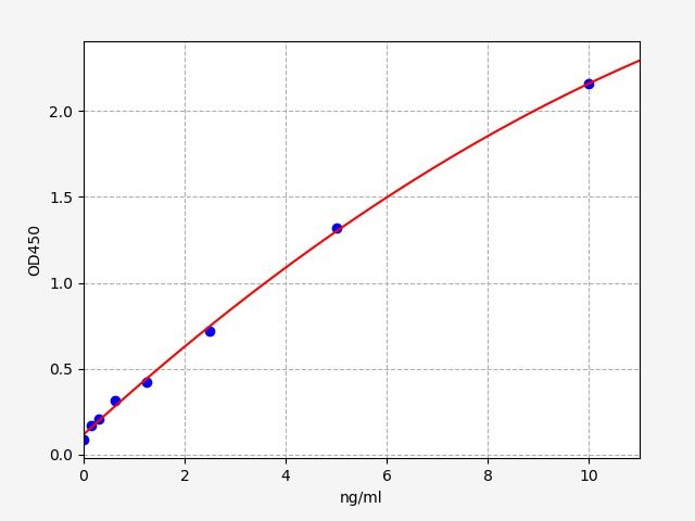 ER1685 Standard Curve Image