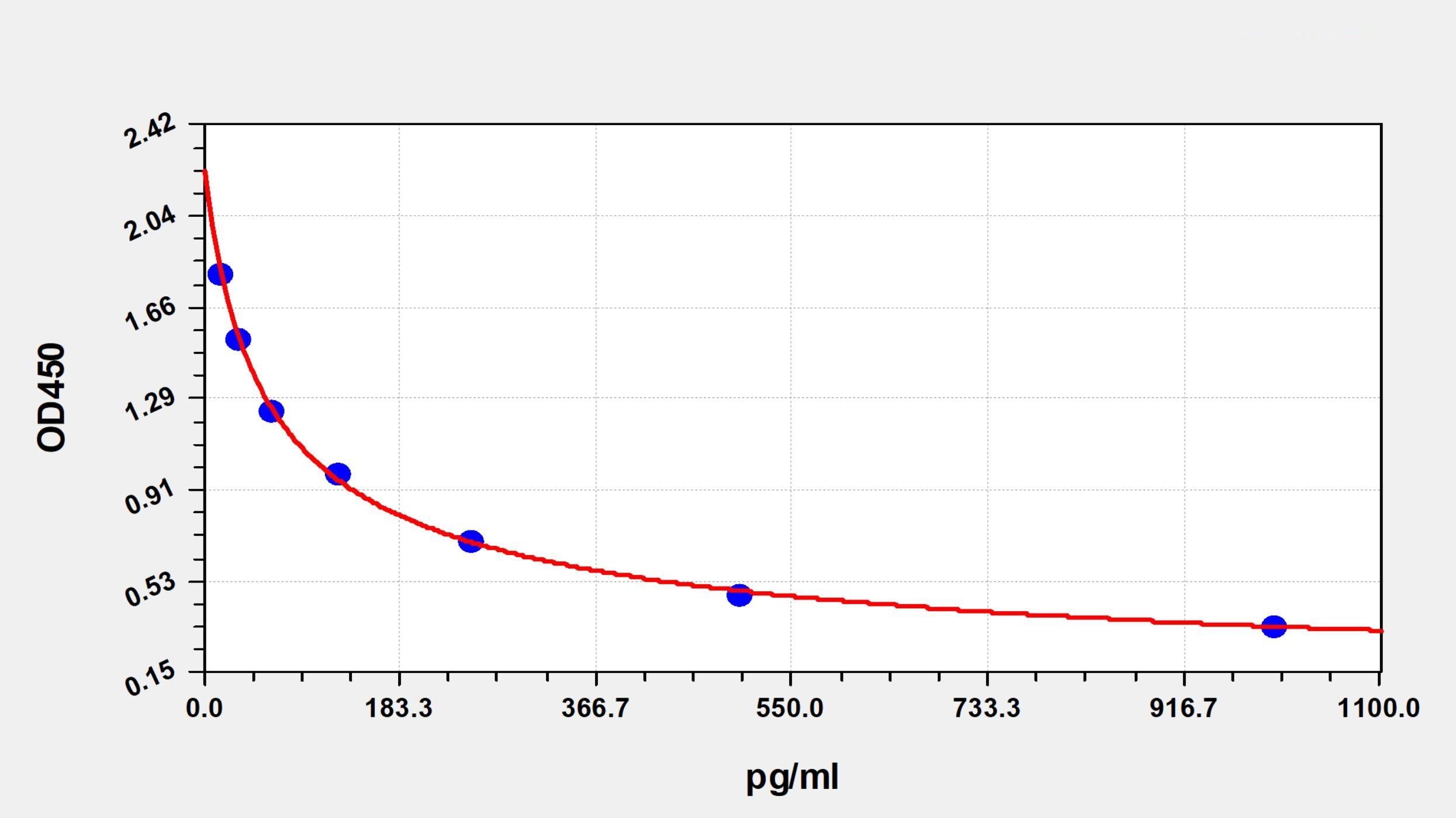 EU20007 Standard Curve Image