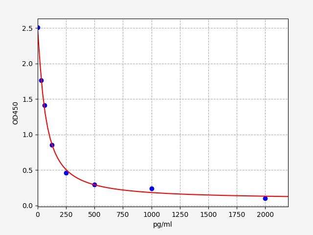 EU2621 Standard Curve Image