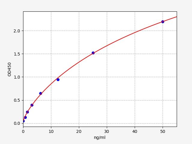 EU2710 Standard Curve Image