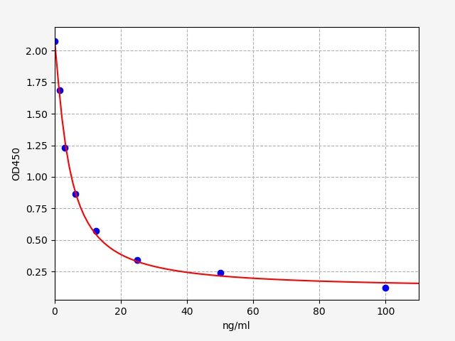 EU2713 Standard Curve Image