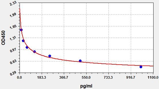 EU3601 Standard Curve Image