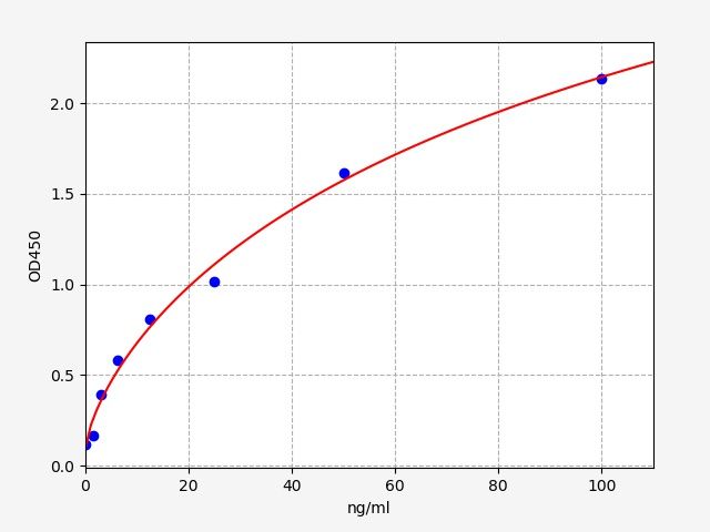 EU6094 Standard Curve Image
