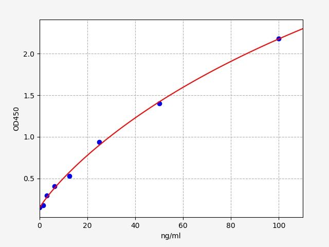 EU6228 Standard Curve Image