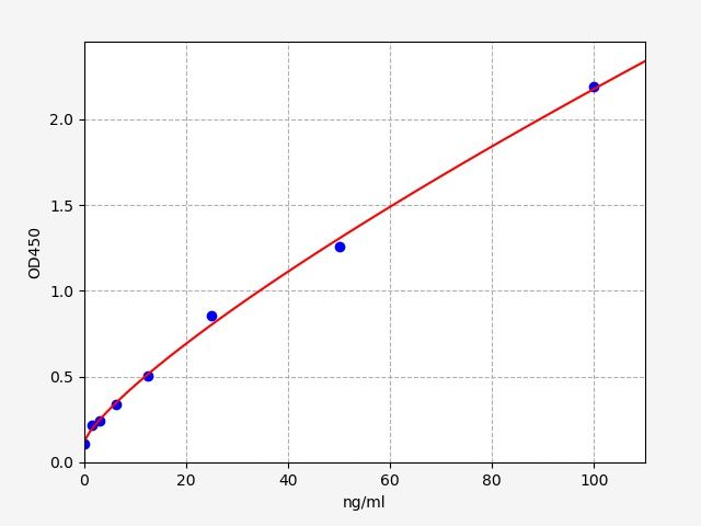 EU6240 Standard Curve Image