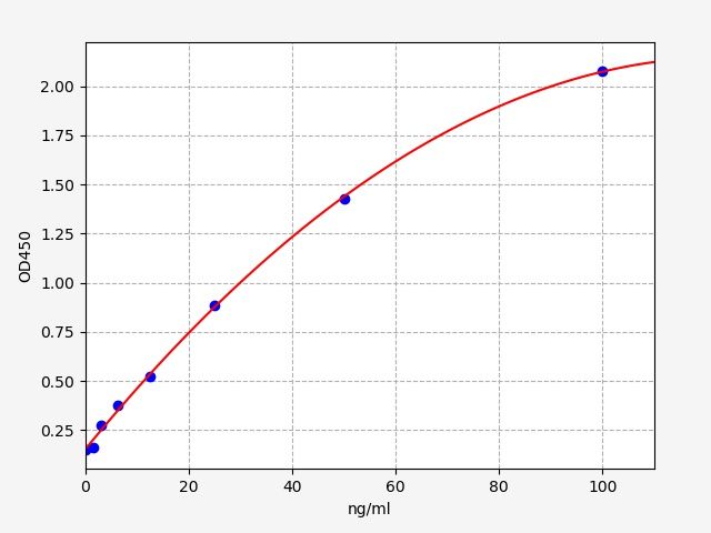 EU6339 Standard Curve Image