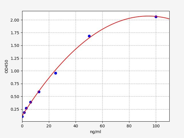 EU6352 Standard Curve Image