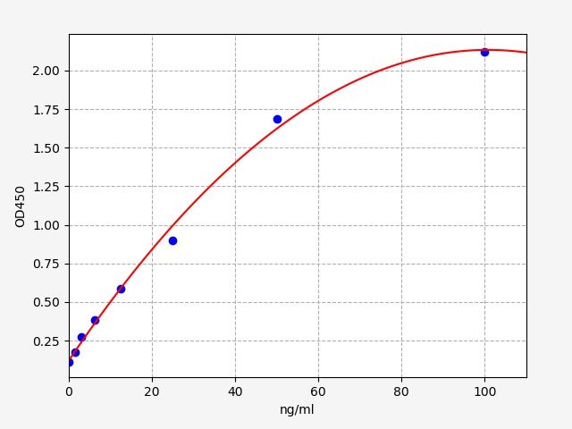 EU6436 Standard Curve Image