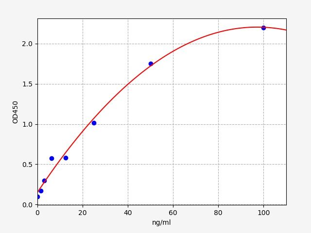 EU6466 Standard Curve Image
