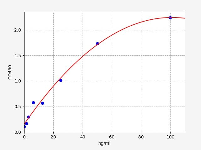 EU6654 Standard Curve Image