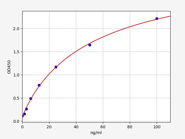EU6702 Standard Curve Image