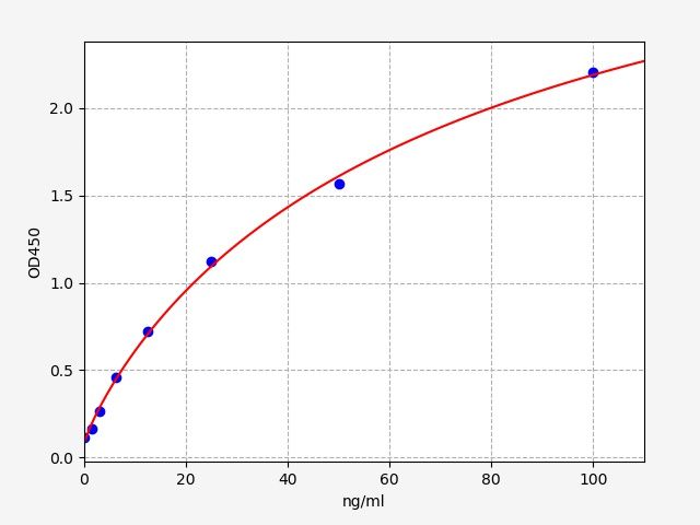 EU6703 Standard Curve Image