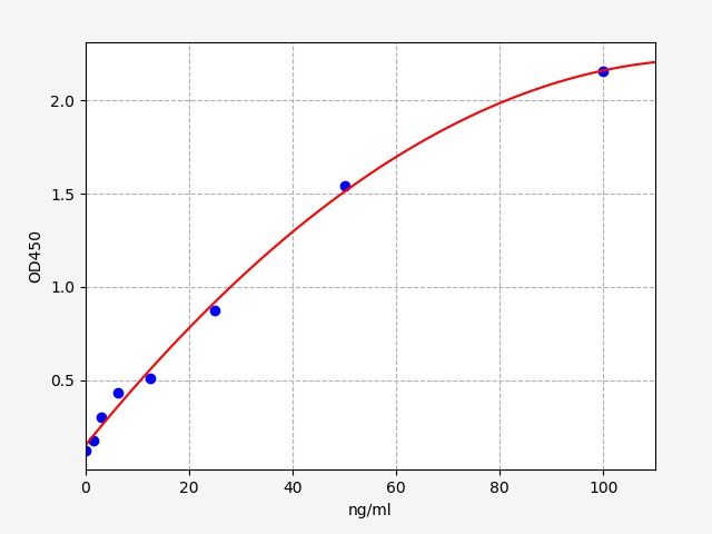 EU6709 Standard Curve Image