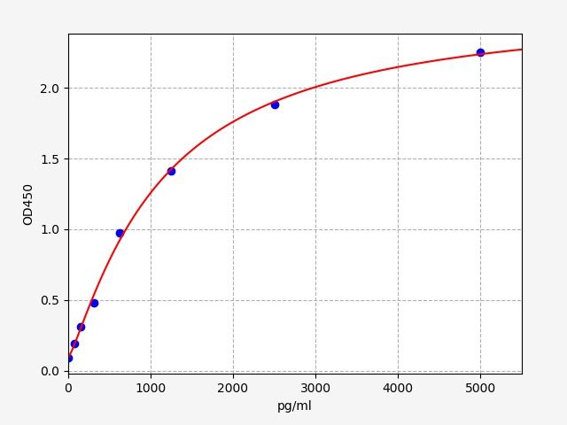 QT-EH0087 Standard Curve Image