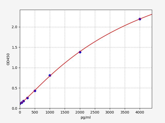 QT-EH0223 Standard Curve Image